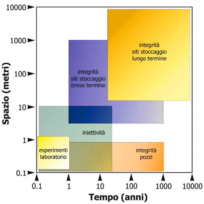 Figura 1. Le applicazioni modellistiche negli studi sul confinamento geologico della CO2 interessano